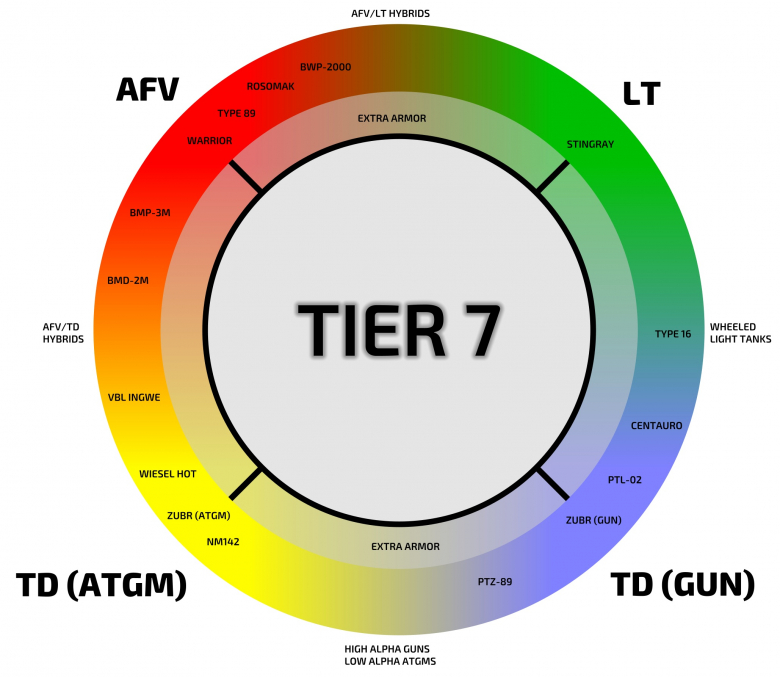 tier7